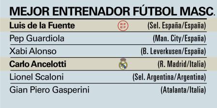 Los entrenadores de fútbol masculino nominados