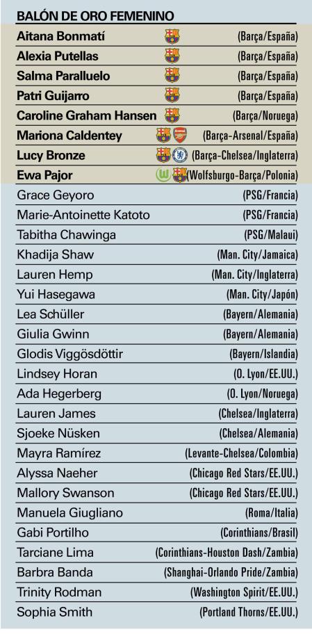 Las nominadas al Balón de Oro femenino