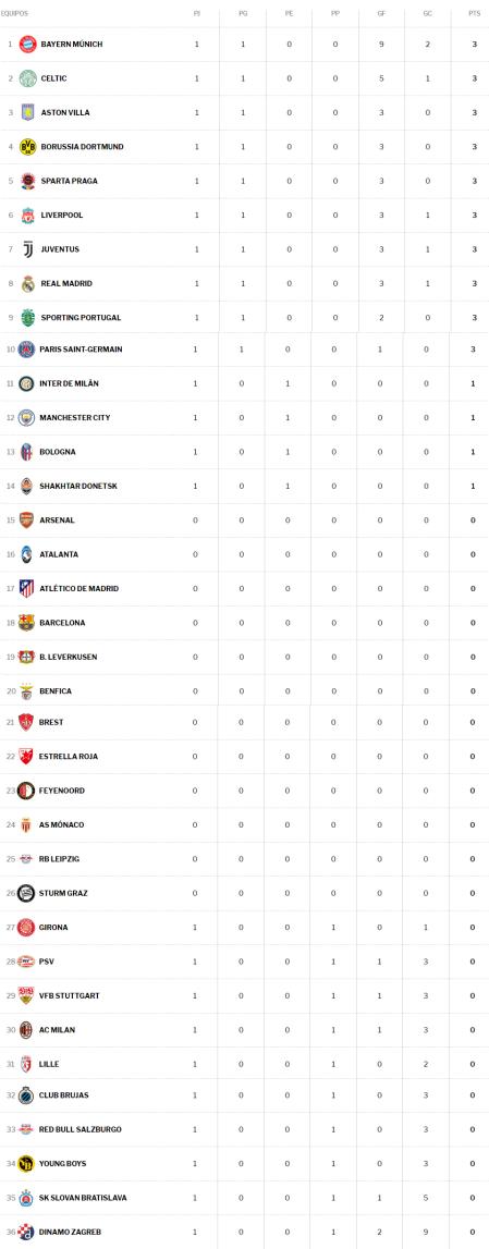Clasificación Champions League