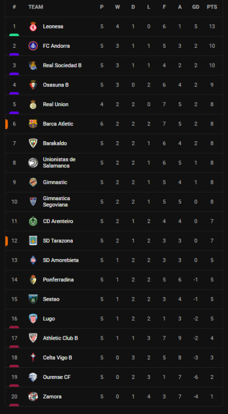 Clasificación del grupo 1 de la Primera RFEF