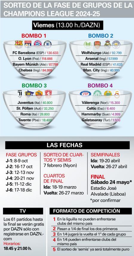 Los bombos del sorteo de la Champions League femenina 2024-25 y las fechas