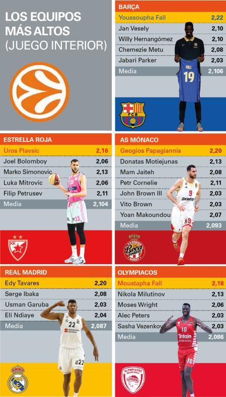 Los más altos de la Euroliga (juego interior)
