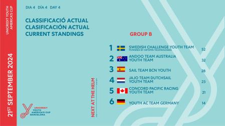 Así está la clasificación del grupo B (invitados) de la Copa América Joven. España tiene a tiro las semifinales