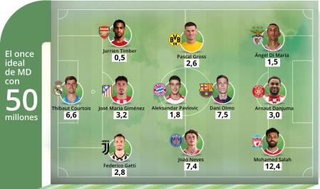 El once ideal de MD con 50 millones