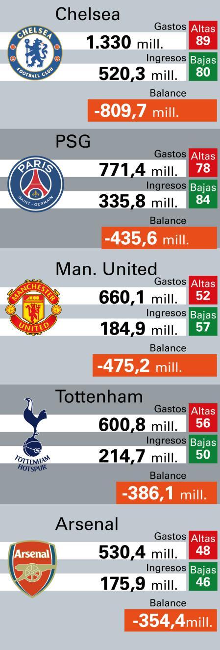 Los 5 equipos que más han gastado en las últimas tres temporadas