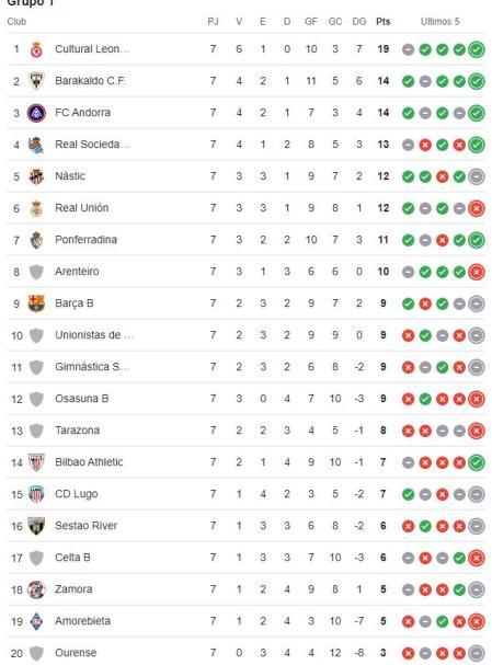 Primera RFEF Gr 1