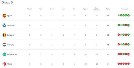 Clasificación del Europeo Sub-21: Grupo B