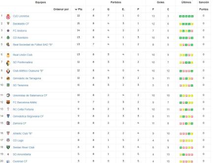 Primera Federación: grupo 1