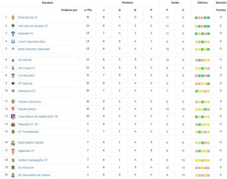 Primera Federación: grupo 2