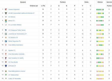 Segunda Federación: grupo 4