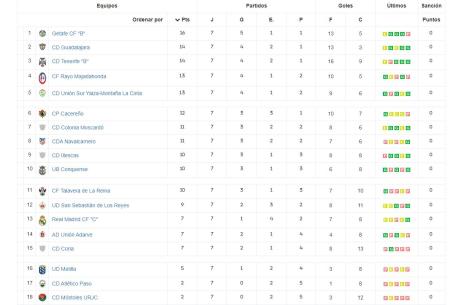 Segunda Federación: grupo 5