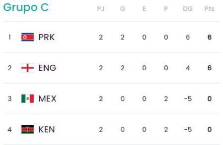 Clasificación del Grupo C del Mundial Sub-17