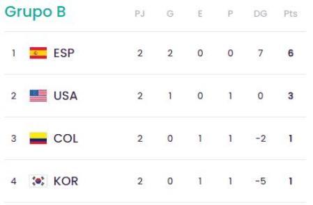 Clasificación del grupo B del Mundial Sub-17