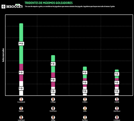 Tridentes de máximos goleadores