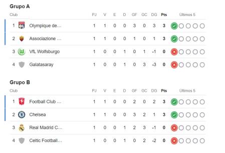 Grupos A y B