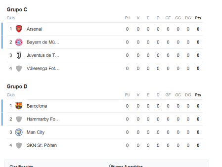Grupos C y D