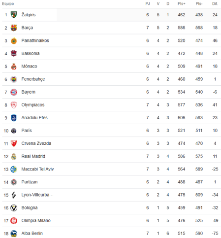 Clasificación de la Euroliga