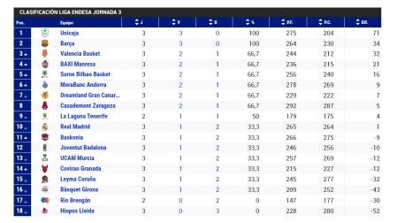 Clasificación actual de la Liga Endesa