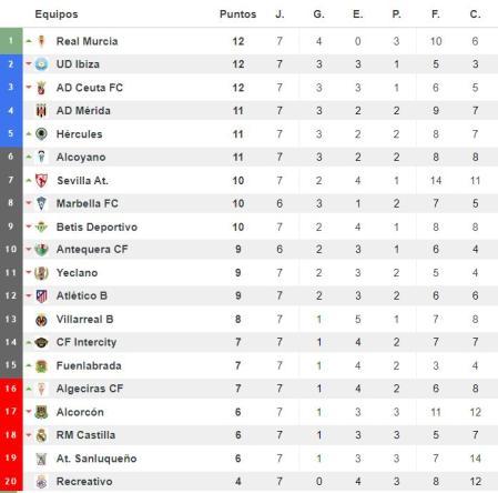 Clasificación del Grupo 2 de Primera Federación tras la 7ª jornada