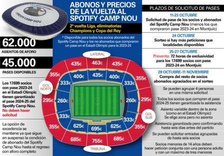 Abonos y precios de la vuelta al Spotify Camp Nou