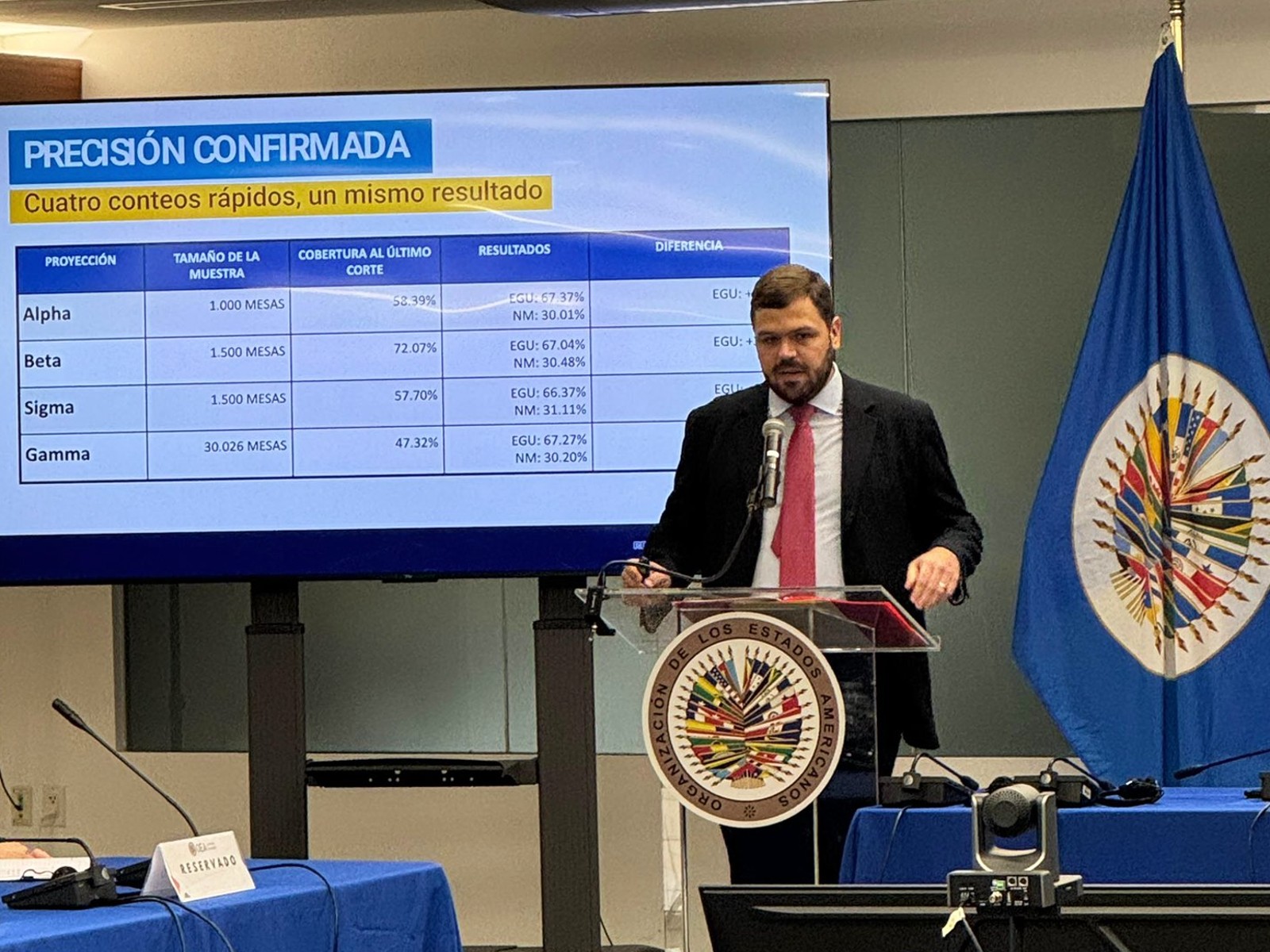Comando con Vzla presentó en la OEA informe técnico sobre el #28Jul: Edmundo ganó en todos los estados