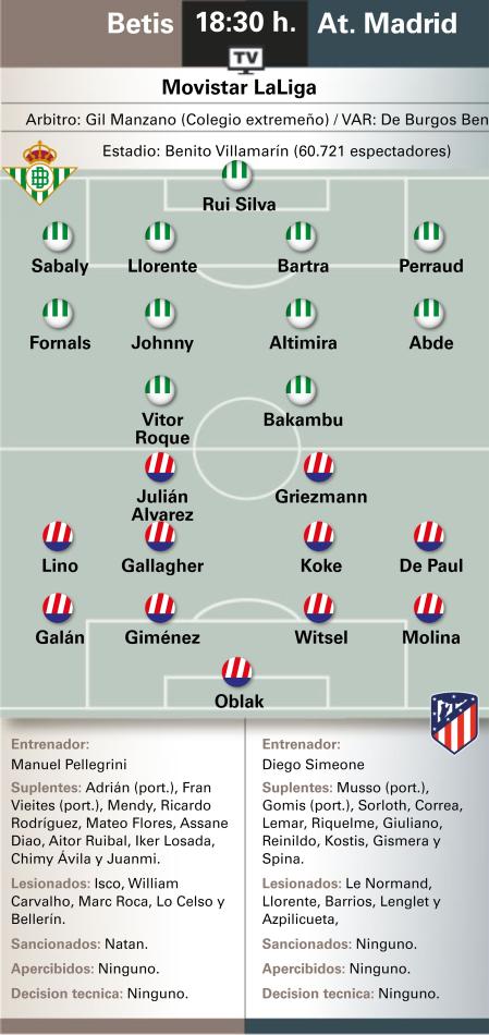 Los onces de Real Betis y Atlético de Madrid.