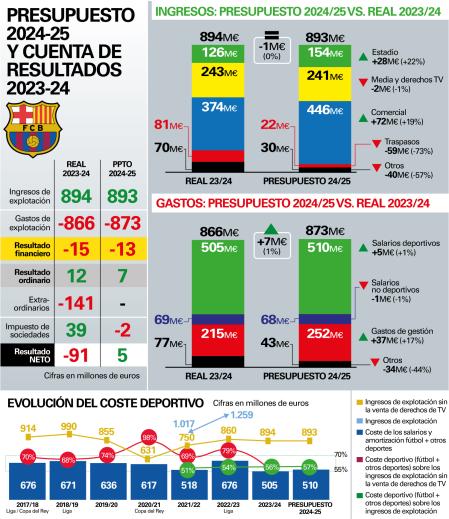 Liquidación del ejercicio 2023-24 y presupuesto del ejercicio 2024-25 del Barça