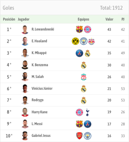 Clasificación de goleadores de la Champions desde la temporada 2019-20