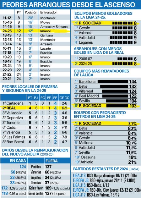 Datos de la Real