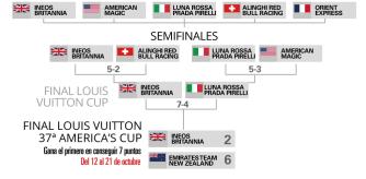 Así está el cuadro final de la Copa América de vela 2024: resultados, clasificación y fechas