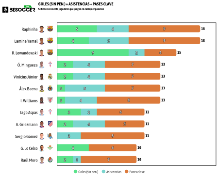 Ranking ofensivo LaLiga tras la jornada 9