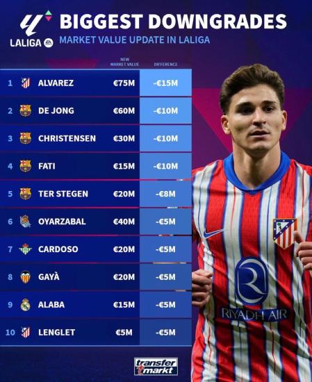 El listado de jugadores más devaluados de LaLiga.