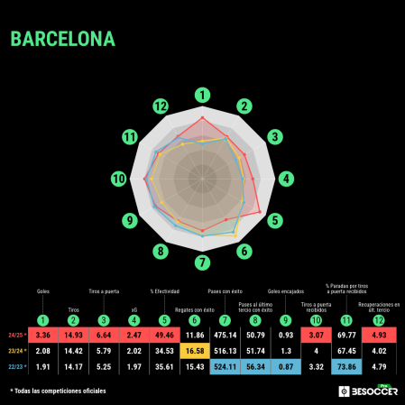 Los números del Barça en este arranque de temporada