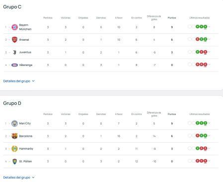 Clasificaciones de los grupos C y D de la Champions femenina