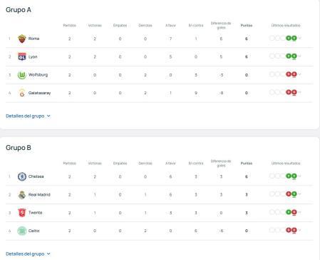 Clasificaciones de los Grupos A y B