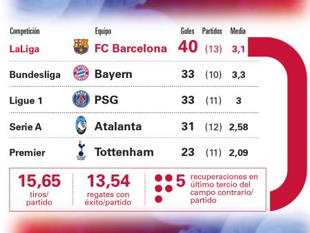 Equipos con más goles de las grandes ligas europeas a 15 de noviembre de 2024