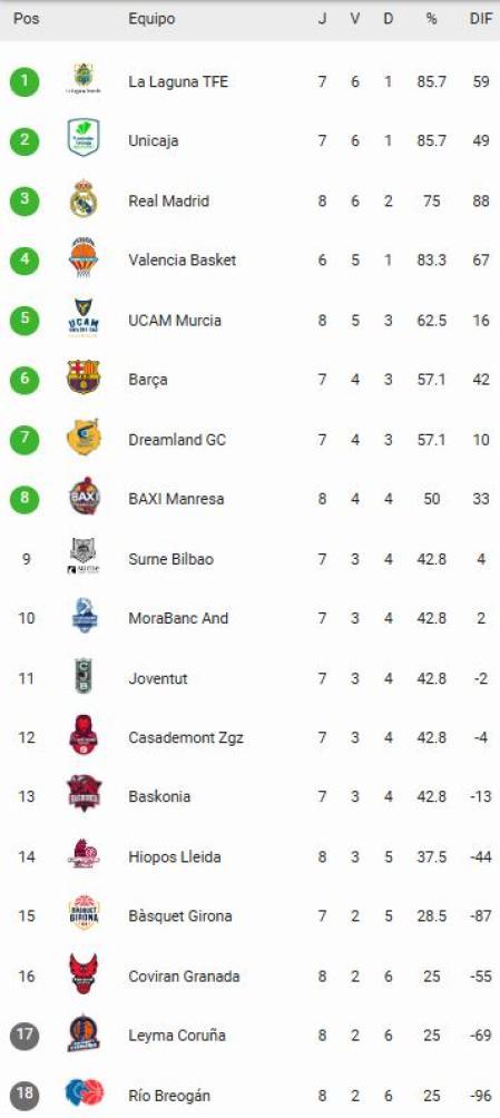 La clasificación de la Liga Endesa en la J.8 tras los partidos del domingo por la mañana