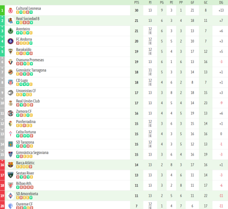 La tabla del Grupo 1 de Primera RFEF