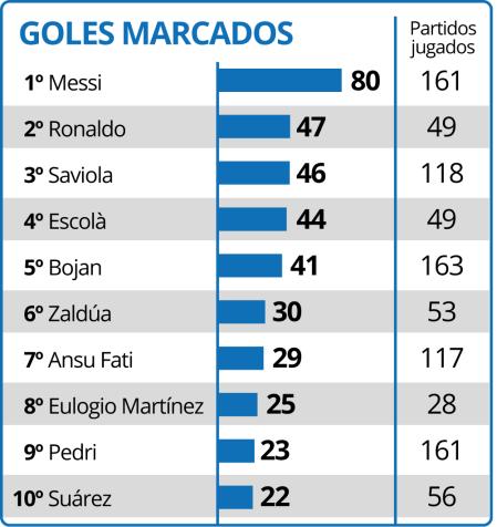 Pedri es el noveno jugador del Barça con más goles (23) con 22 años