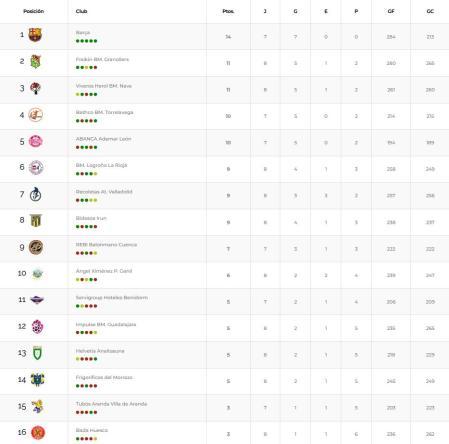 Clasificación Liga Plenitude ASOBAL, octava jornada