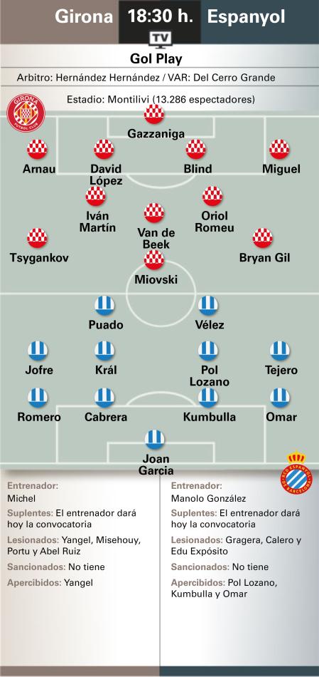 Probables alineaciones para el partido Girona-Espanyol de este sábado