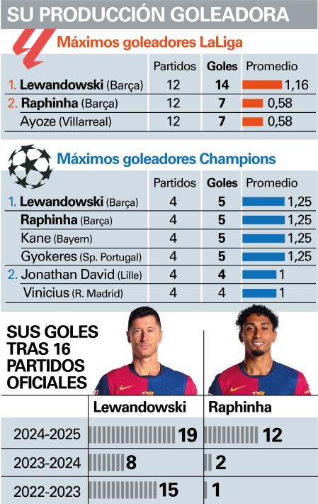 Las cifras de Lewandowski y Raphinha