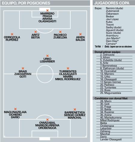 Posible equipo de la Real en la Copa, con ayuda del Sanse